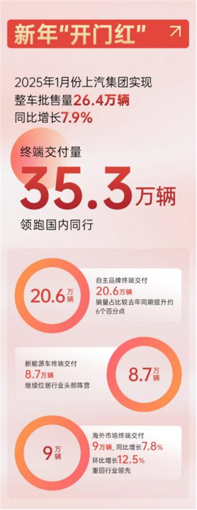 上汽集團(tuán)2025，山登絕頂我為峰！