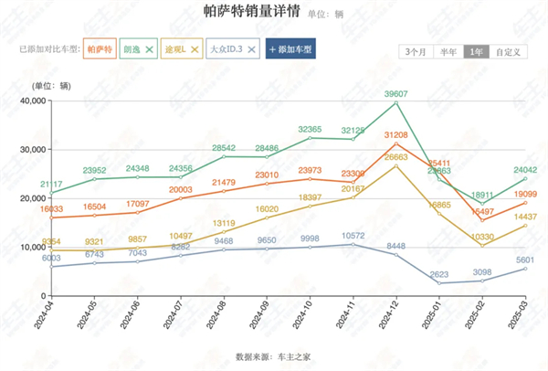4個(gè)月賣出132萬(wàn)輛，上汽今年能打破質(zhì)疑嗎？