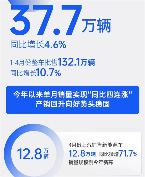 4個(gè)月賣出132萬(wàn)輛，上汽今年能打破質(zhì)疑嗎？