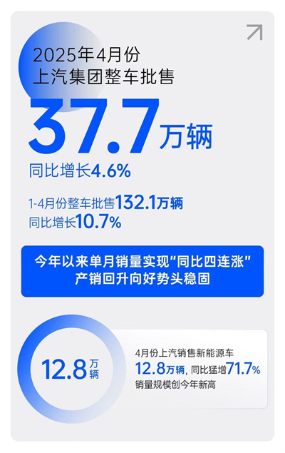 一季度利潤(rùn)、銷量雙雙回暖，上汽樹(shù)立轉(zhuǎn)型變革新范式
