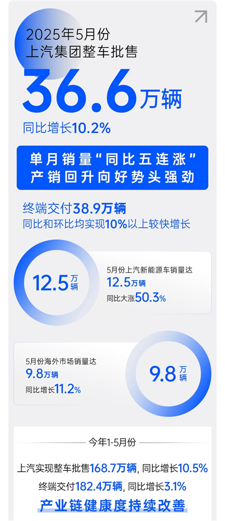 諸神亂戰(zhàn)下，上汽以厚度重塑"老大"擔(dān)當(dāng)