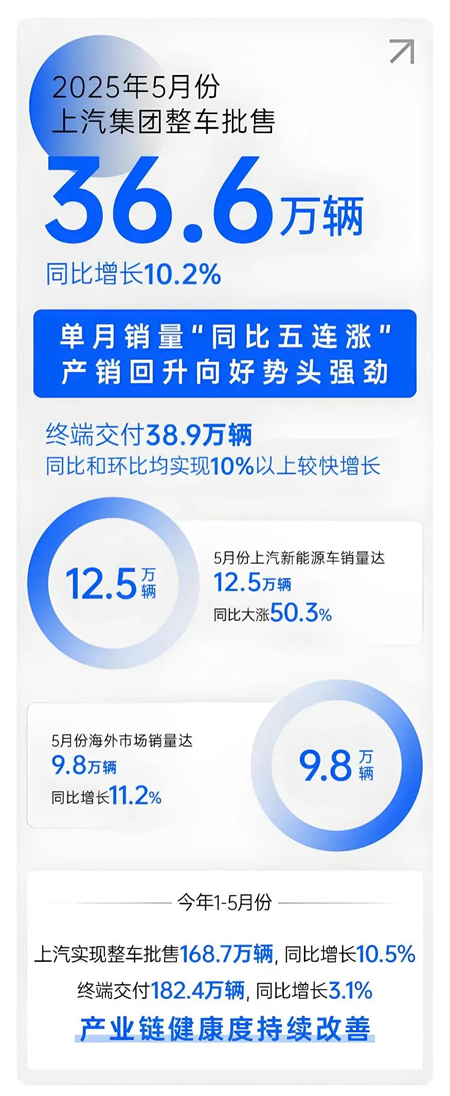 上汽五月：增長的不止是銷量，更是信心