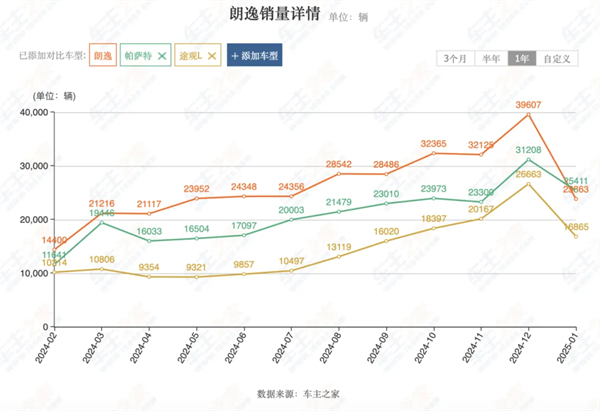 上汽2月觸摸30萬輛月銷門檻，國內(nèi)唯二