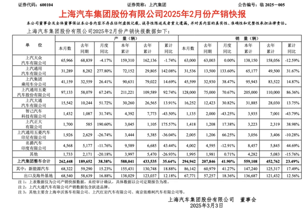 上汽2月觸摸30萬輛月銷門檻，國內(nèi)唯二
