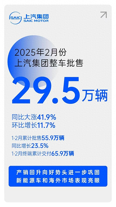 摘下銷量“開門紅”后，上汽集團轉(zhuǎn)型升級后勁十足