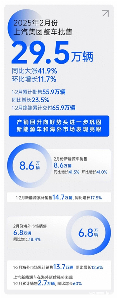 2月銷量同比大漲41.9%，上汽集團產(chǎn)銷持續(xù)回升向好